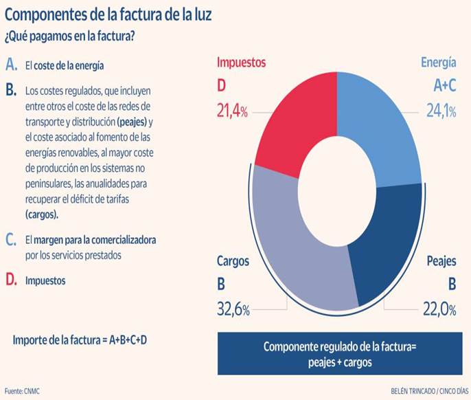 Cómo ahorrar con la nueva factura de la luz